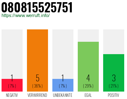 Rufnummer 080815525751 Telefonnummer 080815525751