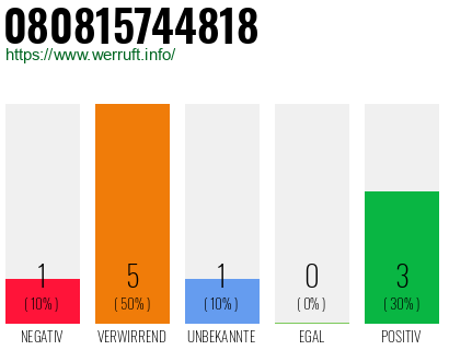 Rufnummer 080815744818 Telefonnummer 080815744818