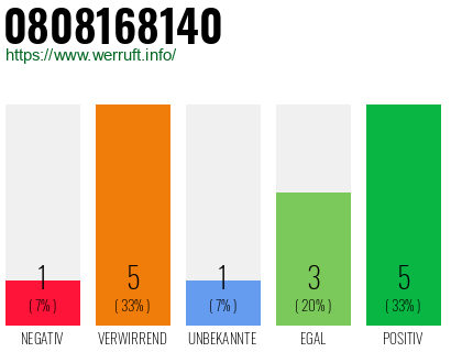 Rufnummer 0808168140 Telefonnummer 0808168140