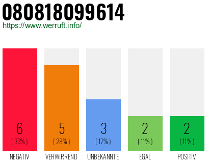 Rufnummer 080818099614 Telefonnummer 080818099614