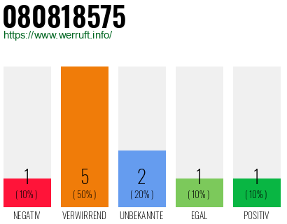 Rufnummer 080818575 Telefonnummer 080818575