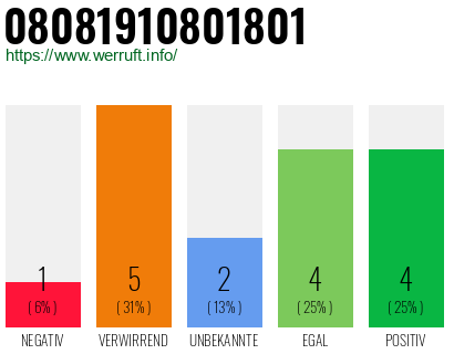 Rufnummer 08081910801801 Telefonnummer 08081910801801