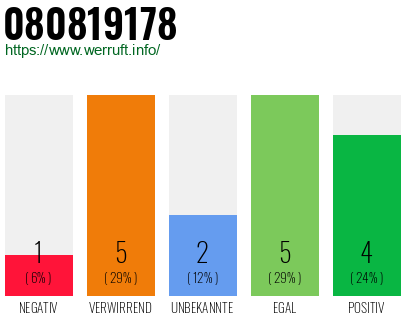 Rufnummer 080819178 Telefonnummer 080819178