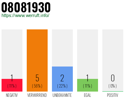Rufnummer 08081930 Telefonnummer 08081930