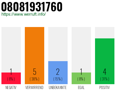 Rufnummer 08081931760 Telefonnummer 08081931760