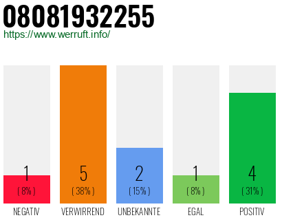 Rufnummer 08081932255 Telefonnummer 08081932255