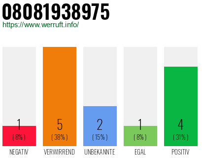 Rufnummer 08081938975 Telefonnummer 08081938975