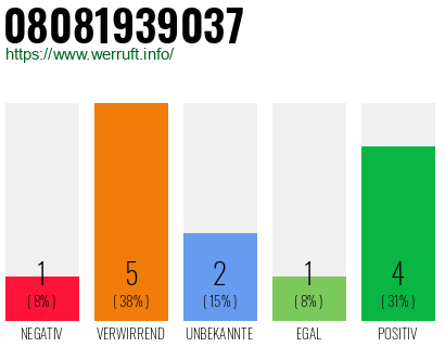 Rufnummer 08081939037 Telefonnummer 08081939037
