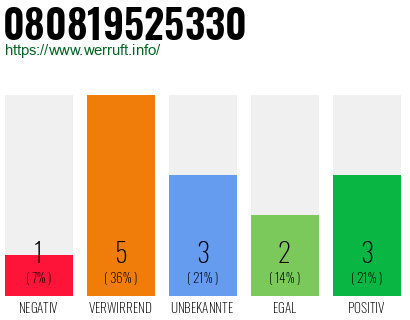 Rufnummer 080819525330 Telefonnummer 080819525330