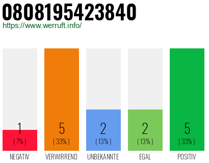 Rufnummer 0808195423840 Telefonnummer 0808195423840