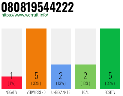 Rufnummer 080819544222 Telefonnummer 080819544222