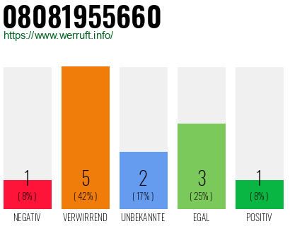 Rufnummer 08081955660 Telefonnummer 08081955660