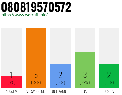 Rufnummer 080819570572 Telefonnummer 080819570572