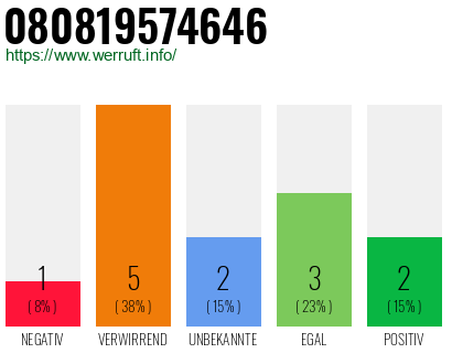 Rufnummer 080819574646 Telefonnummer 080819574646