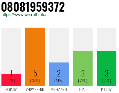 Rufnummer 08081959372 Telefonnummer 08081959372