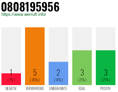 Rufnummer 0808195956 Telefonnummer 0808195956