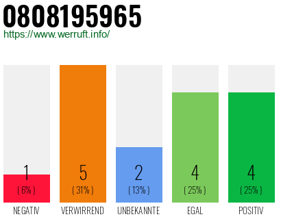 Rufnummer 0808195965 Telefonnummer 0808195965