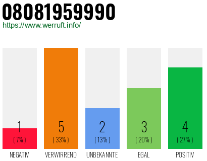 Rufnummer 08081959990 Telefonnummer 08081959990