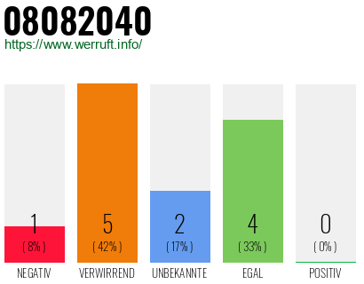 Rufnummer 08082040 Telefonnummer 08082040