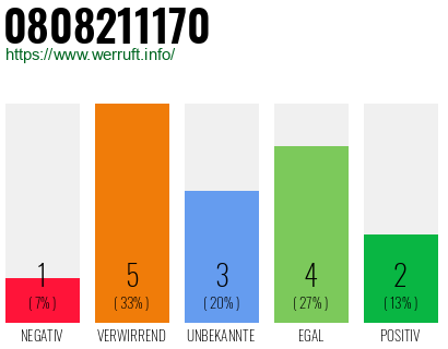 Rufnummer 0808211170 Telefonnummer 0808211170