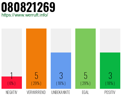 Rufnummer 080821269 Telefonnummer 080821269
