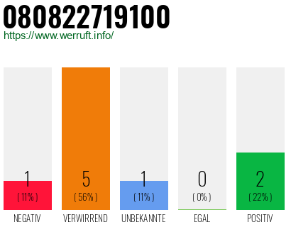 Rufnummer 080822719100 Telefonnummer 080822719100