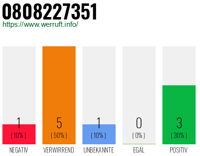 Rufnummer 0808227351 Telefonnummer 0808227351