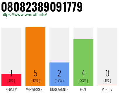Rufnummer 08082389091779 Telefonnummer 08082389091779