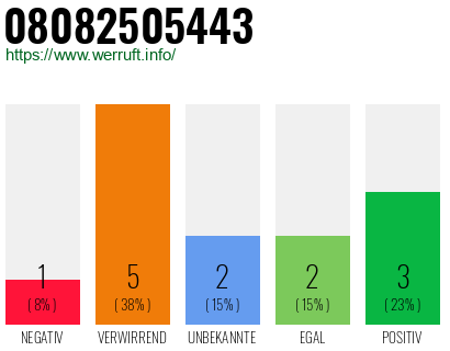 Rufnummer 08082505443 Telefonnummer 08082505443