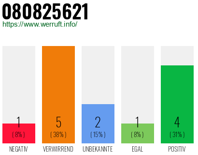 Rufnummer 080825621 Telefonnummer 080825621