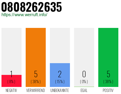 Rufnummer 0808262635 Telefonnummer 0808262635