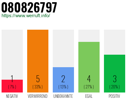 Rufnummer 080826797 Telefonnummer 080826797