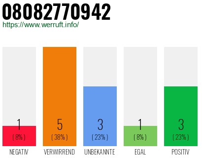 Rufnummer 08082770942 Telefonnummer 08082770942