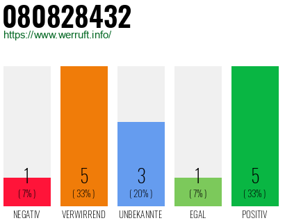 Rufnummer 080828432 Telefonnummer 080828432