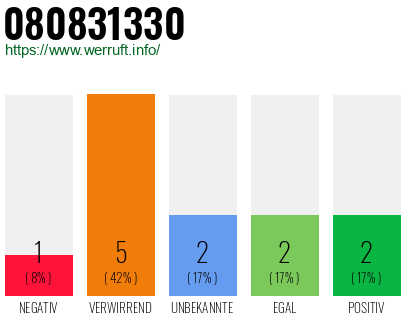 Rufnummer 080831330 Telefonnummer 080831330