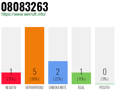 Rufnummer 08083263 Telefonnummer 08083263