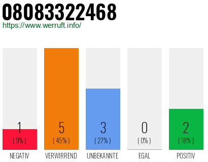 Rufnummer 08083322468 Telefonnummer 08083322468