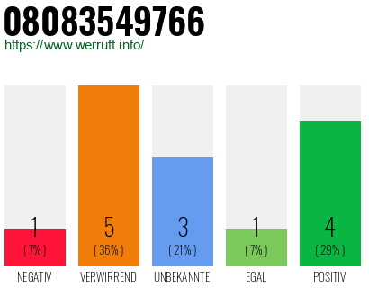 Rufnummer 08083549766 Telefonnummer 08083549766