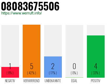 Rufnummer 08083675506 Telefonnummer 08083675506