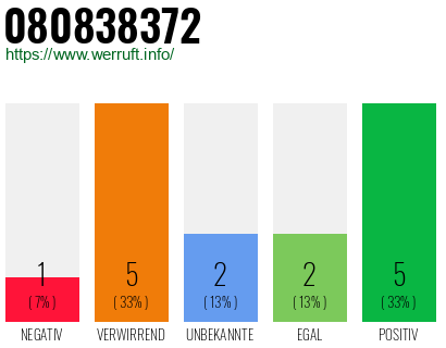 Rufnummer 080838372 Telefonnummer 080838372