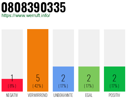 Rufnummer 0808390335 Telefonnummer 0808390335