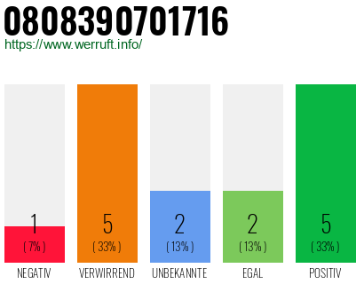 Rufnummer 0808390701716 Telefonnummer 0808390701716