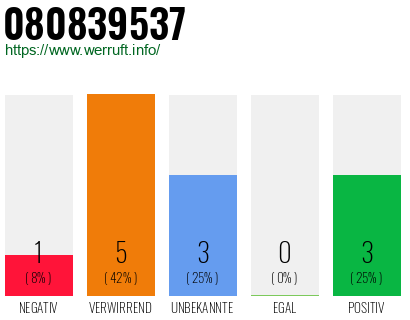Rufnummer 080839537 Telefonnummer 080839537