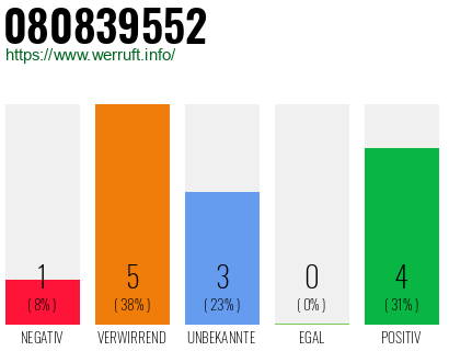 Rufnummer 080839552 Telefonnummer 080839552