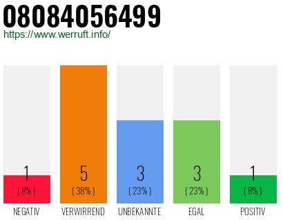 Rufnummer 08084056499 Telefonnummer 08084056499