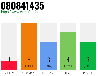 Rufnummer 080841435 Telefonnummer 080841435