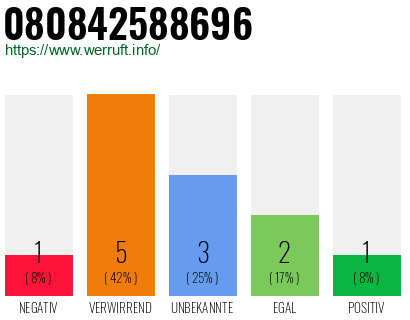Rufnummer 080842588696 Telefonnummer 080842588696
