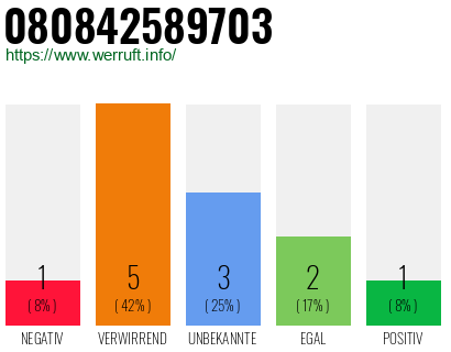 Rufnummer 080842589703 Telefonnummer 080842589703