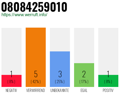 Rufnummer 08084259010 Telefonnummer 08084259010