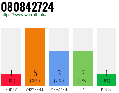 Rufnummer 080842724 Telefonnummer 080842724